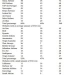 Carbon Offset Programs by Major Airlines Analyzed